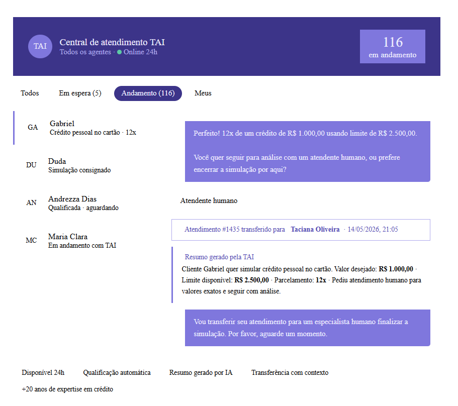 Central de atendimento CIA com fila de contatos em espera e em andamento, transferência para atendente humano e resumo da conversa gerado pela TAI