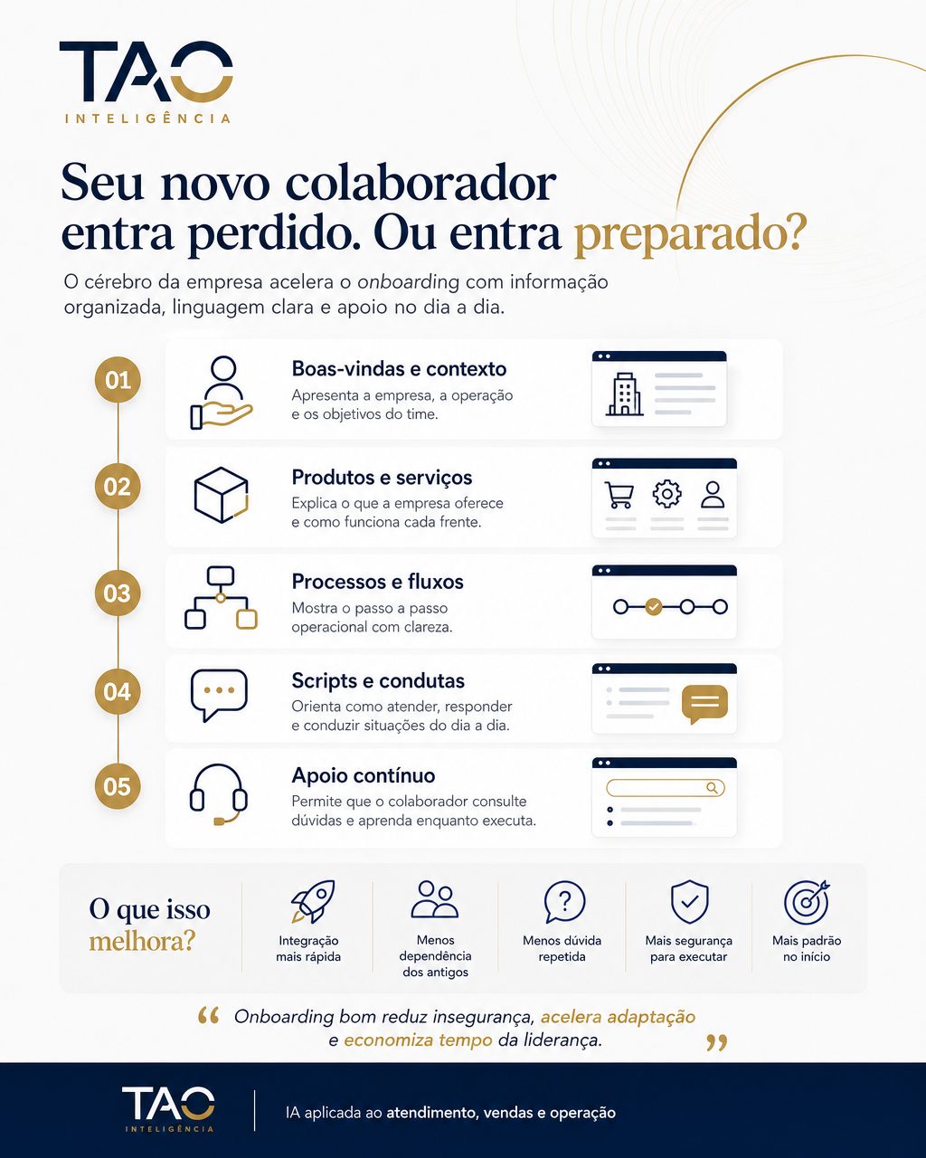 Material do GUIA explicando as etapas de onboarding: boas-vindas e contexto, produtos e serviços, processos e fluxos, scripts e condutas e apoio contínuo